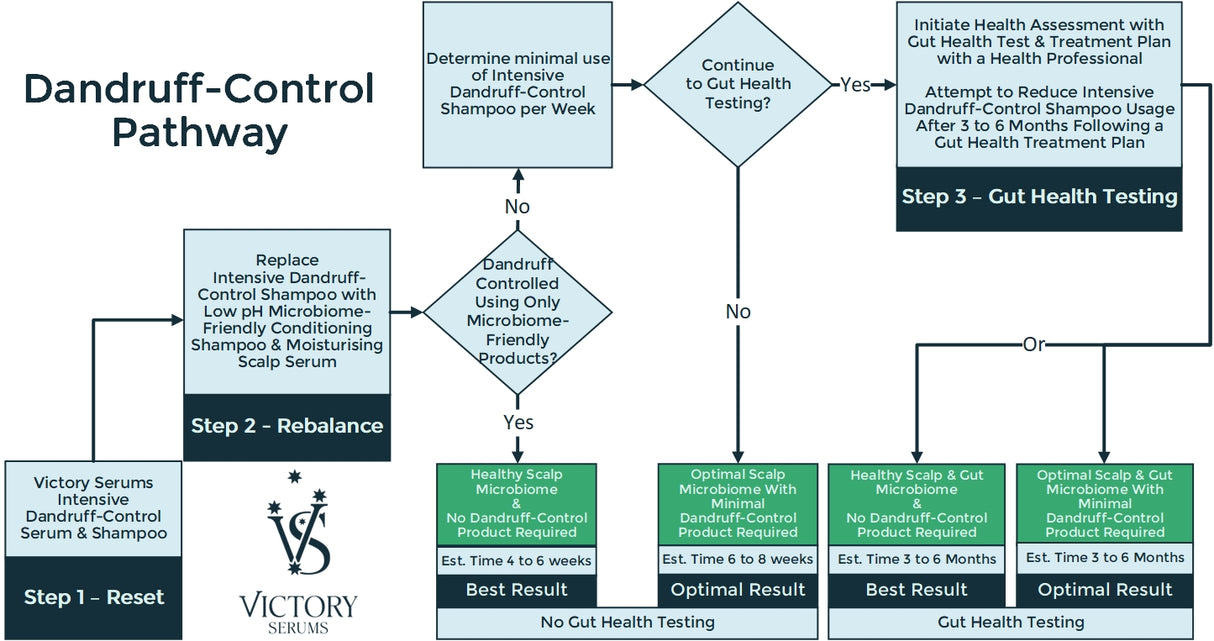 Gut Health Test & Consultation (Australian Residents Only)